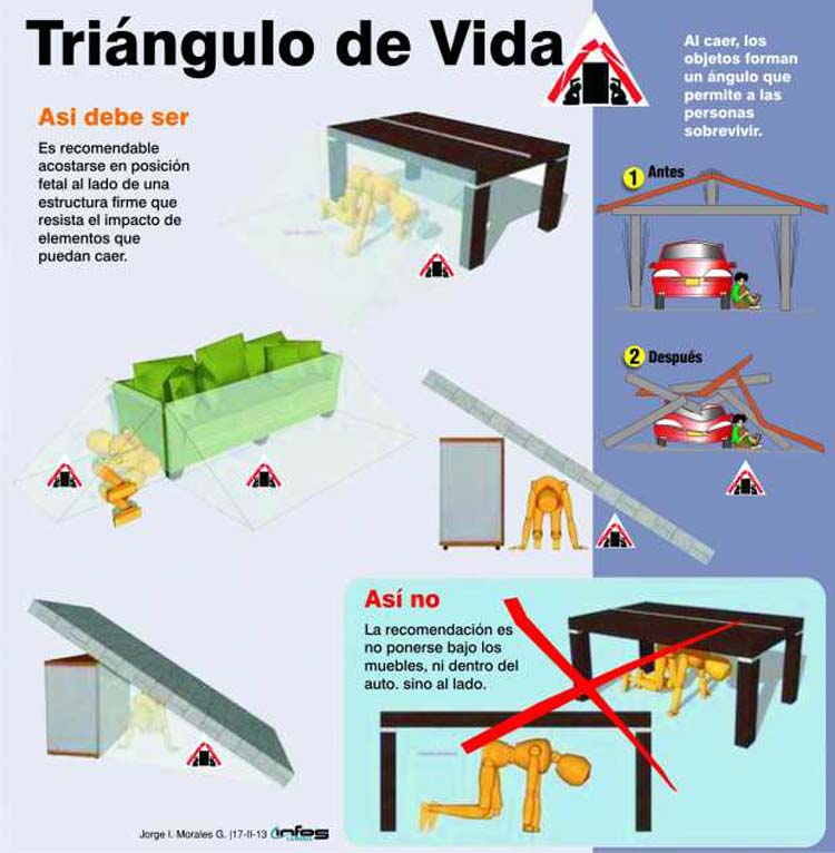 Triángulo de la vida en caso de terremoto